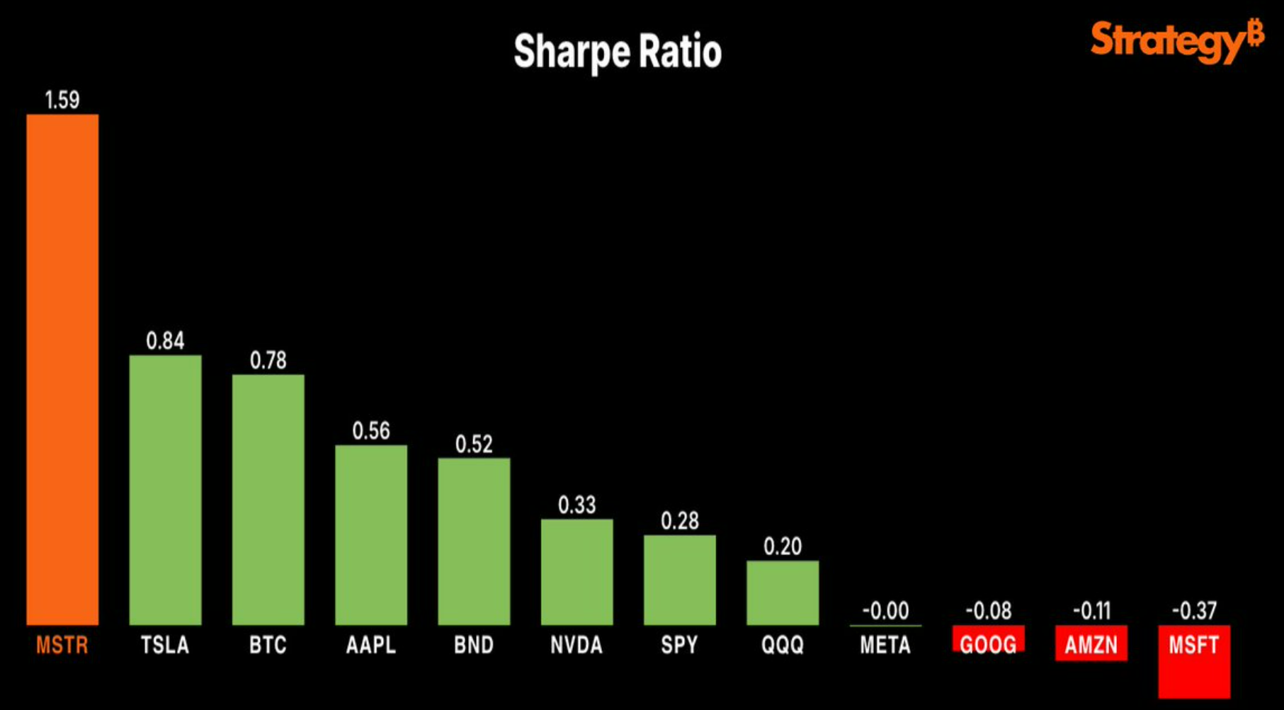 MSTR Sharpe ratio