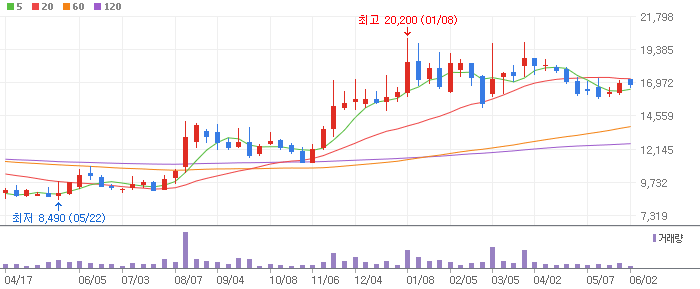한온시스템 주봉차트