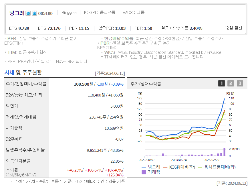 빙과류 관련주, 대장주,수혜주, BEST 5종목