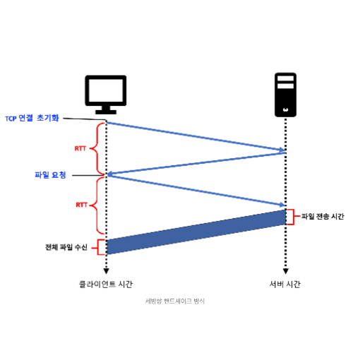 세방향 핸드셰이크 방식