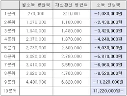 국가장학금 소득분위별 지급금액