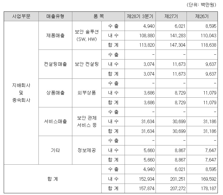안랩 매출실적