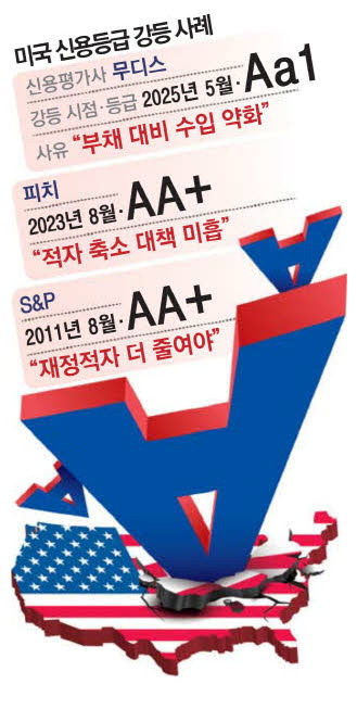▲ 무디스, 108년 만에 미국 신용등급 강등