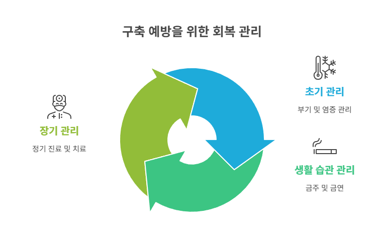 구축 예방을 위한 회복 관리