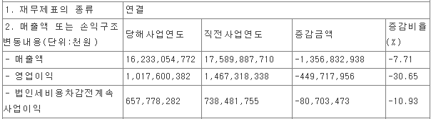 두산에너빌리티 '24년 제무제표