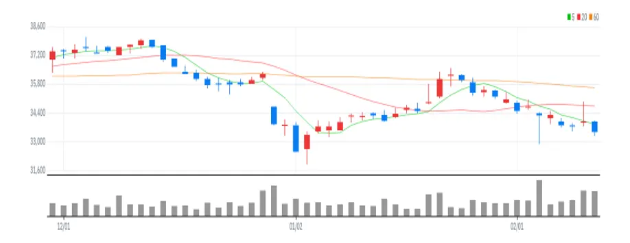 KT 차트