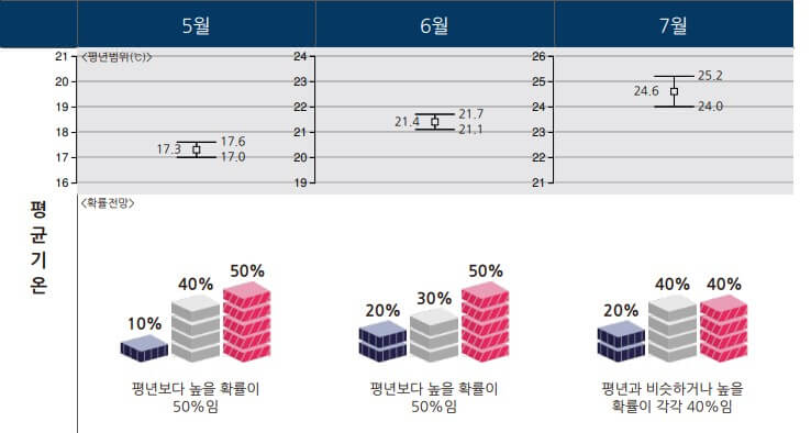 2024년 올 여름 지역별 장마기간 시기