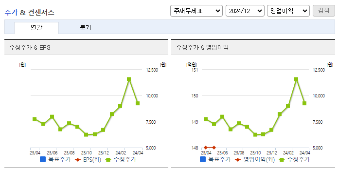 삼일제약_컨센서스