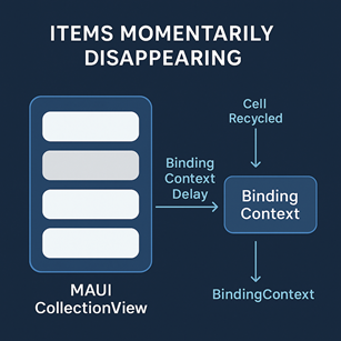 Why CollectionView Items Momentarily &ldquo;Disappear&rdquo; or Become Blank During Fast Scrolling