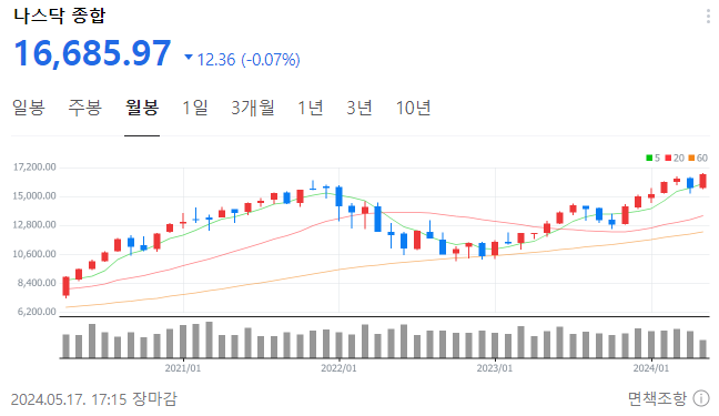 나스닥 지수 신고가 행렬