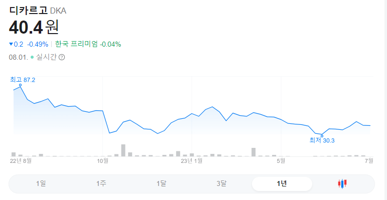 디카르고 코인 1년 그래프입니다.