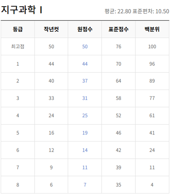 고2-지구과학 1-등급컷