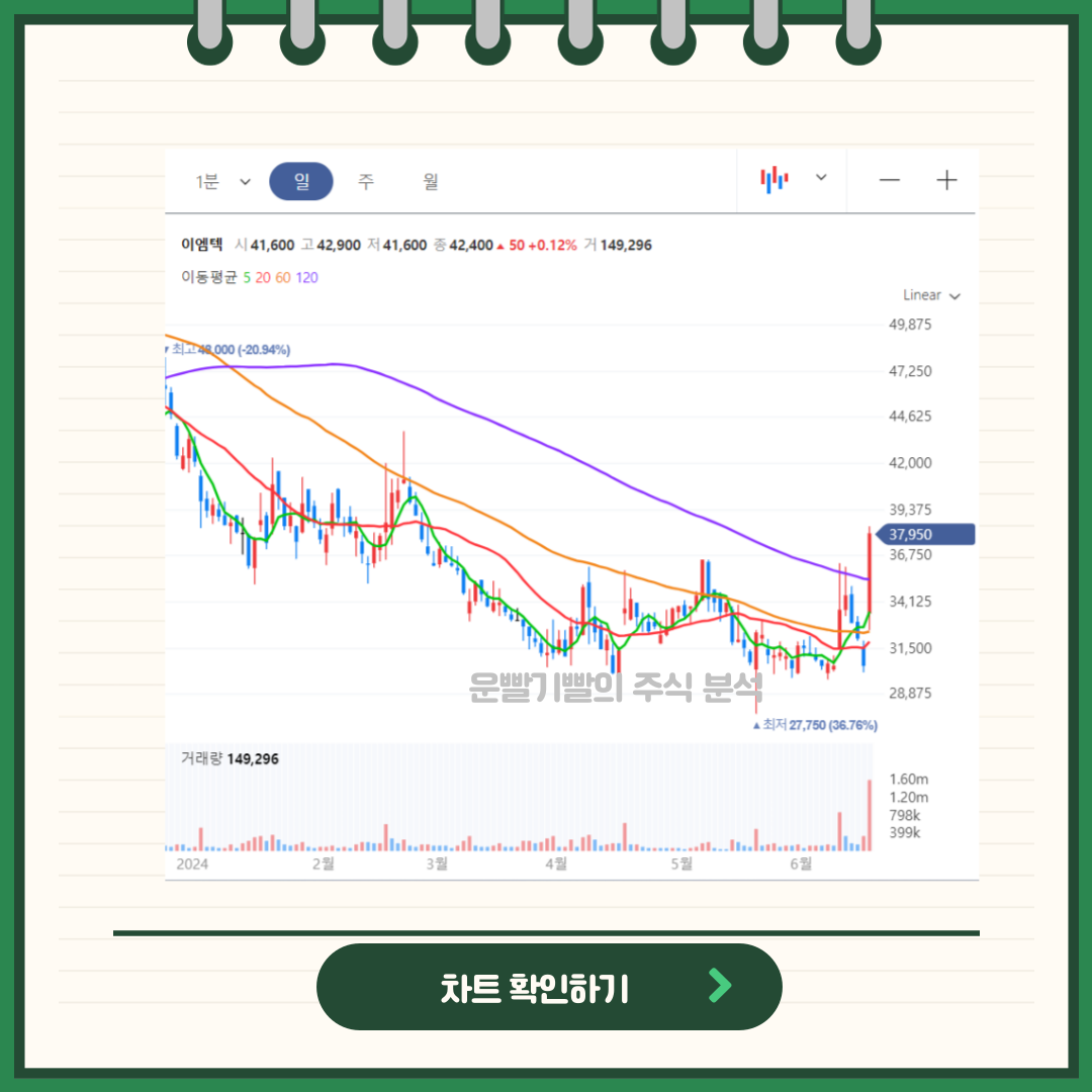 이엠텍 차트분석