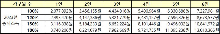 2023년 중위소득 인상표