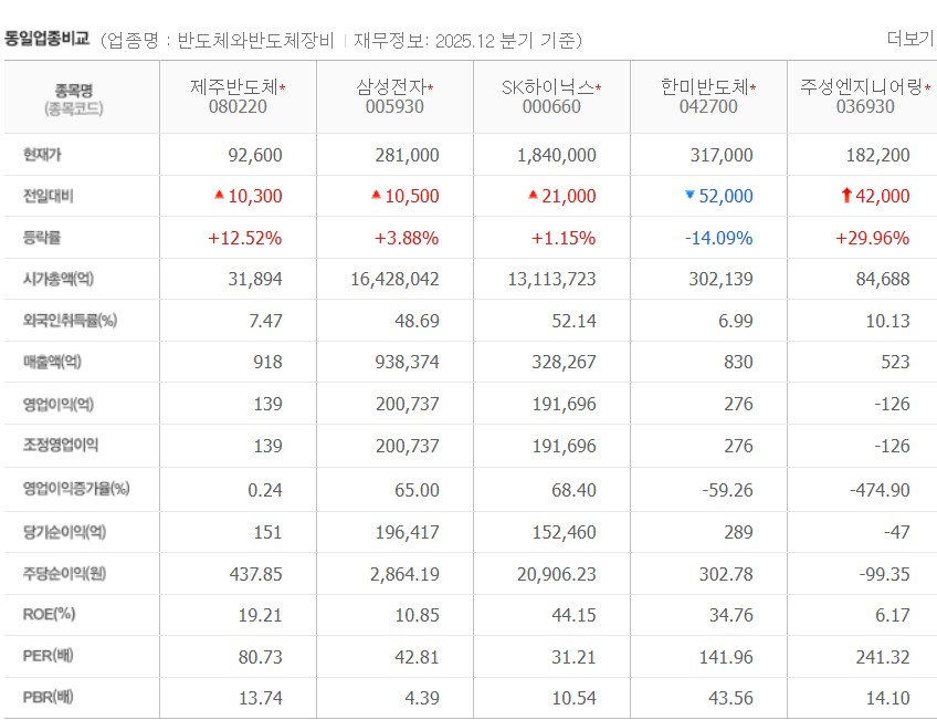 동종업계 비교