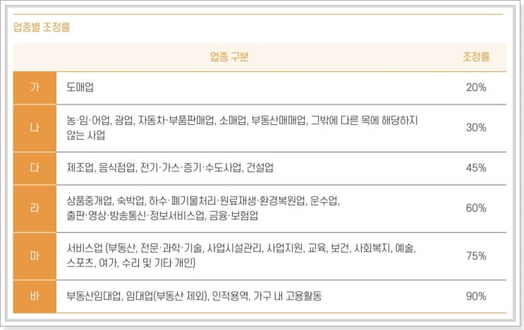 업종별-조정률