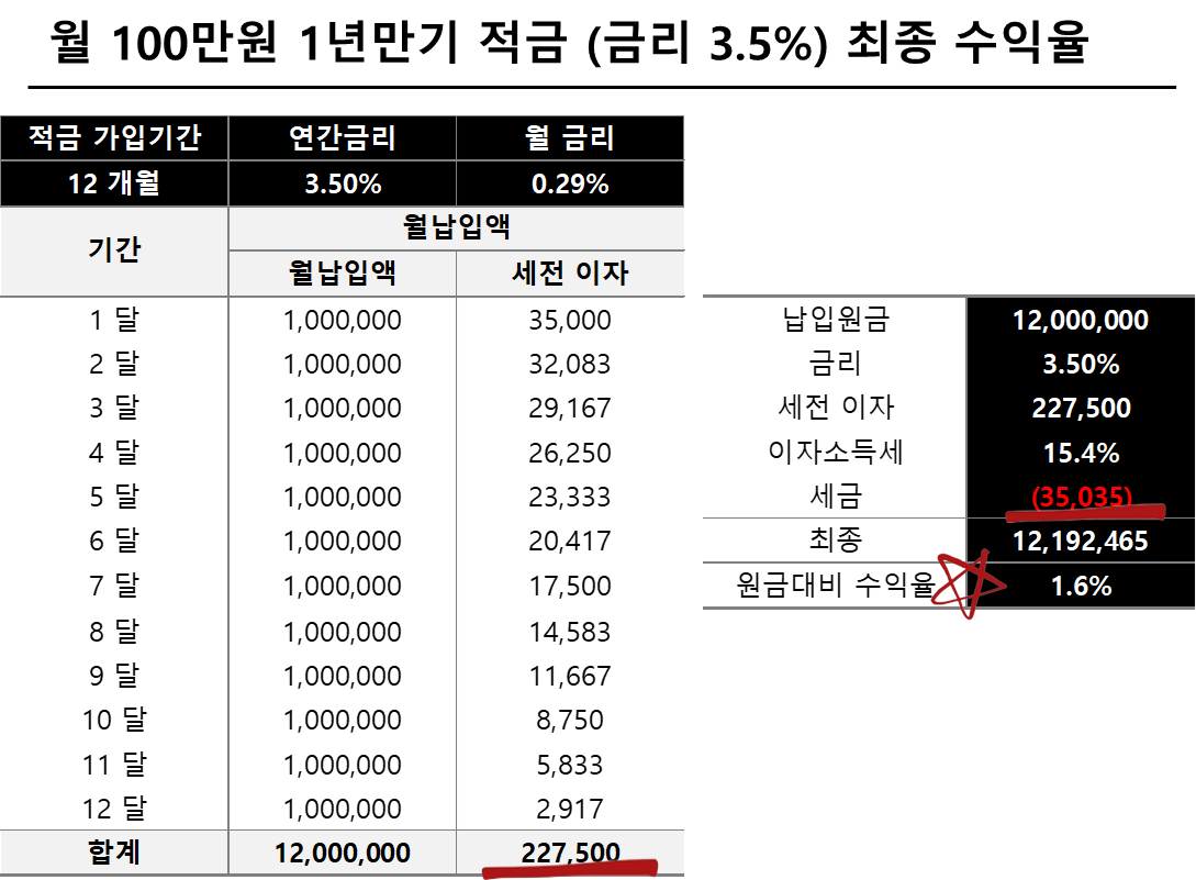 월 100만원 1년만기 적금 (금리 3.5%) 최종 수익율
