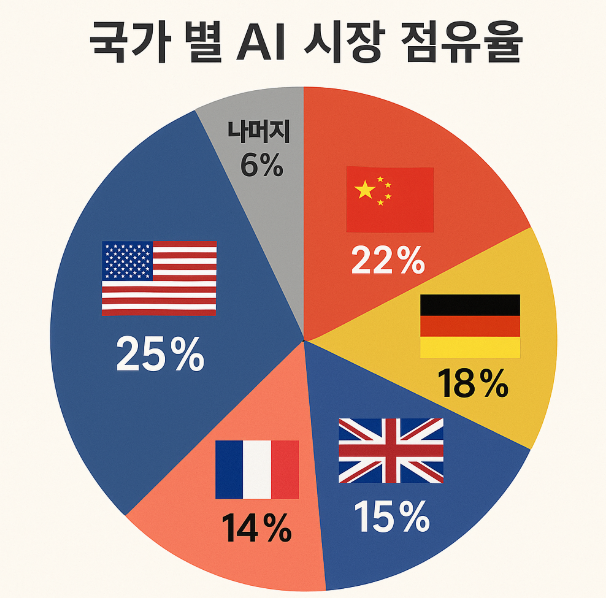 국가 별 AI 시장 점유율 대표 이미지