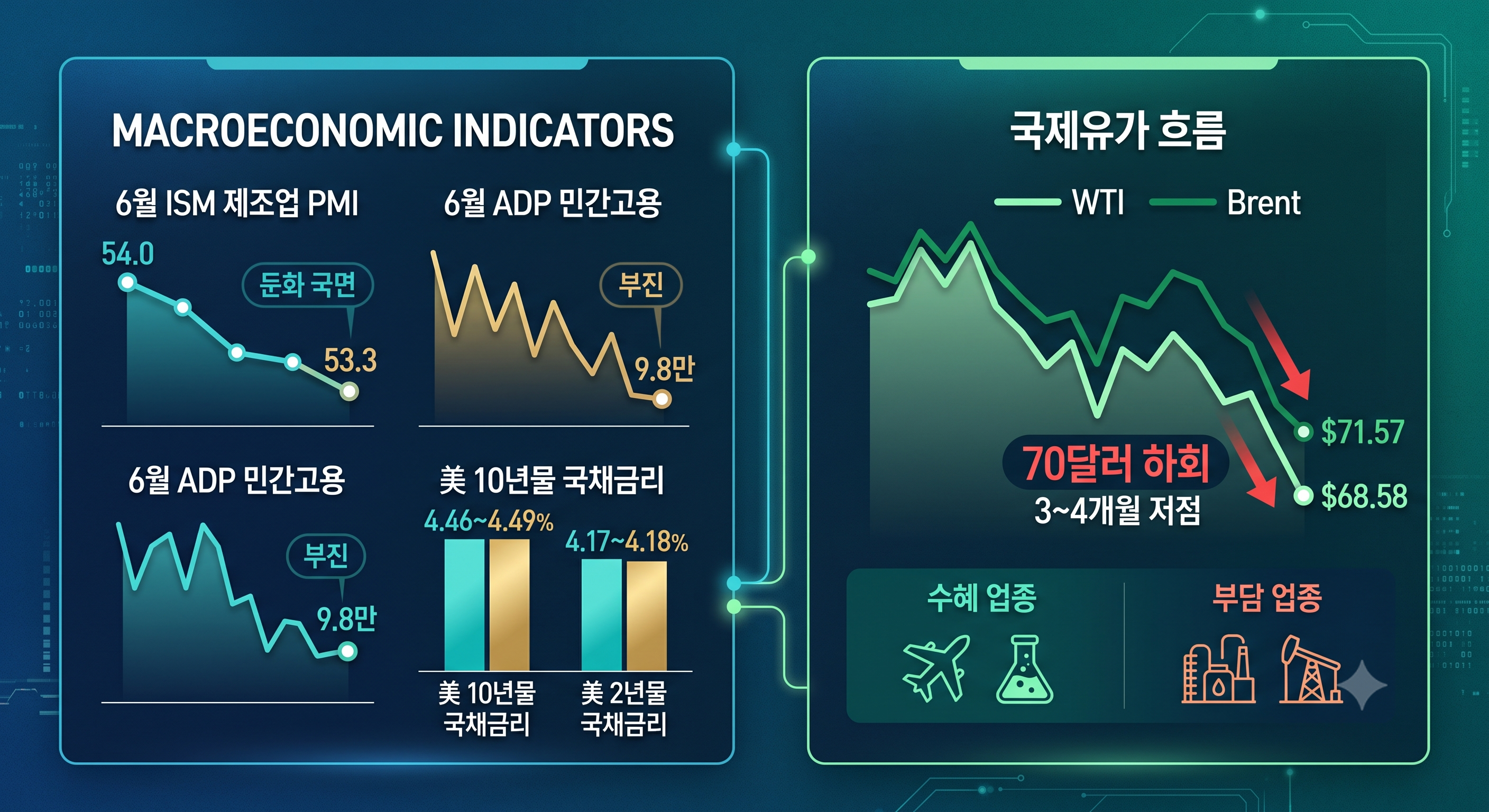 유가 하락을 상징하는 정유 시설 배경과 하락하는 원유 가격 전광판 수치