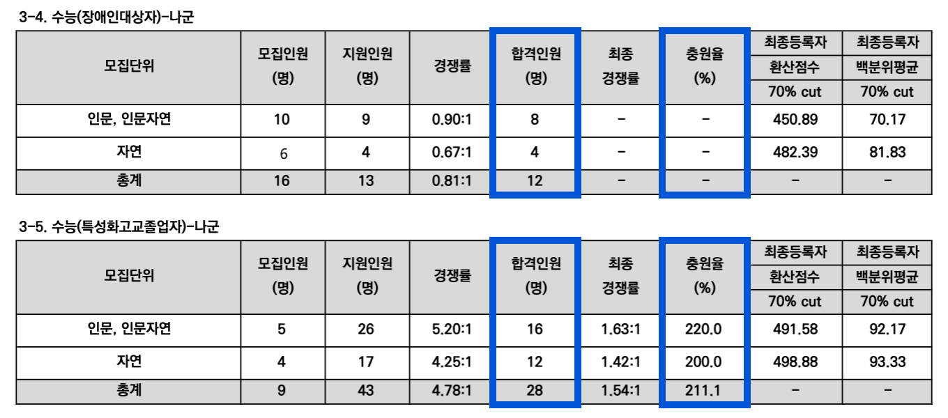 2024 서강대 정시 충원율