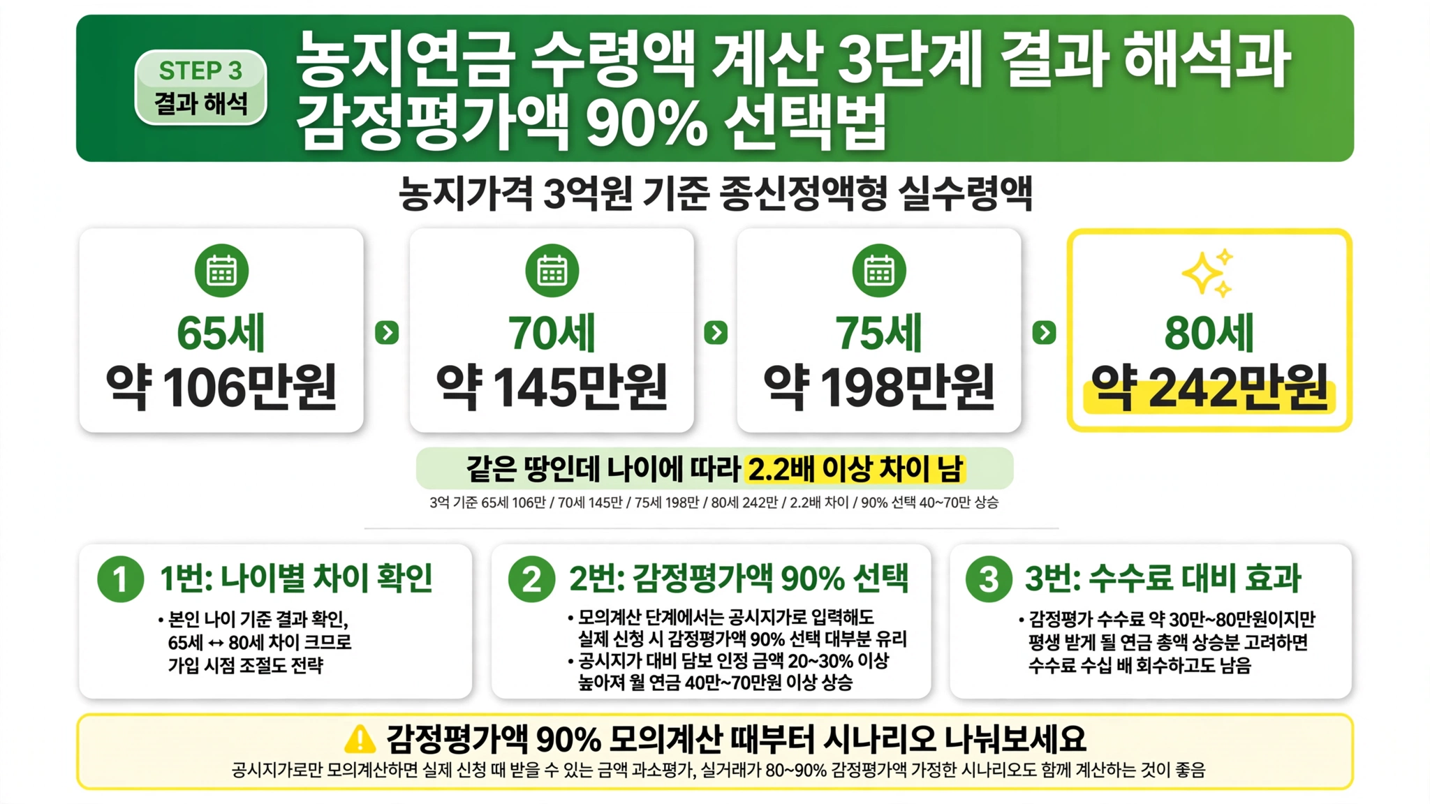 농지연금 수령액 계산 감정평가액 90% 나이별 차이