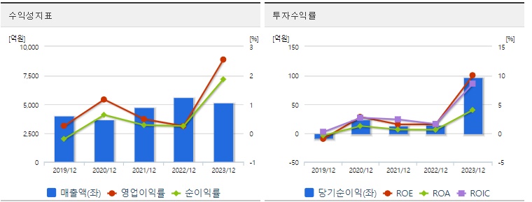 대원전선 주가 수익성
