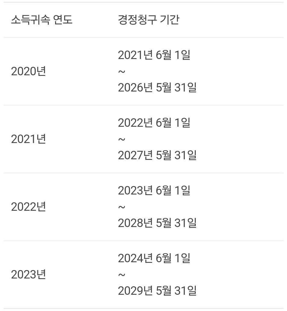 월세 세액공제 경정청구 방법