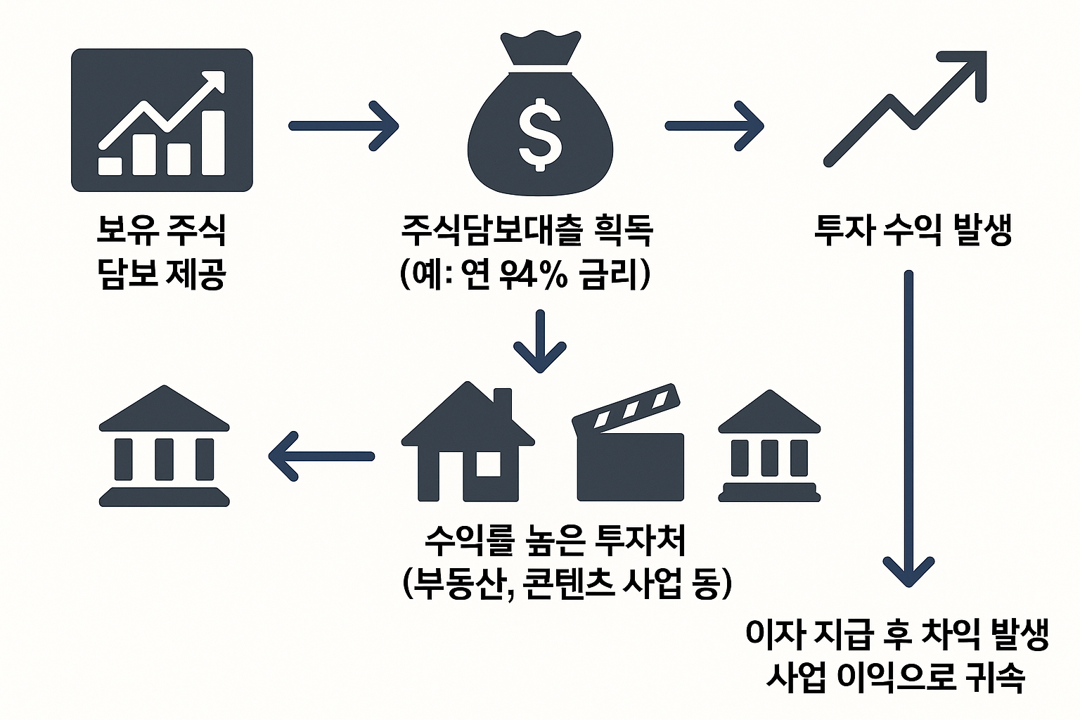 주식 대출 투자 구조 설명 이미지