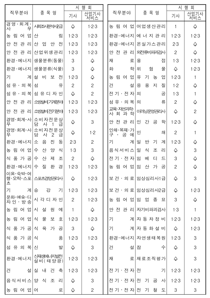 기사시험 종목