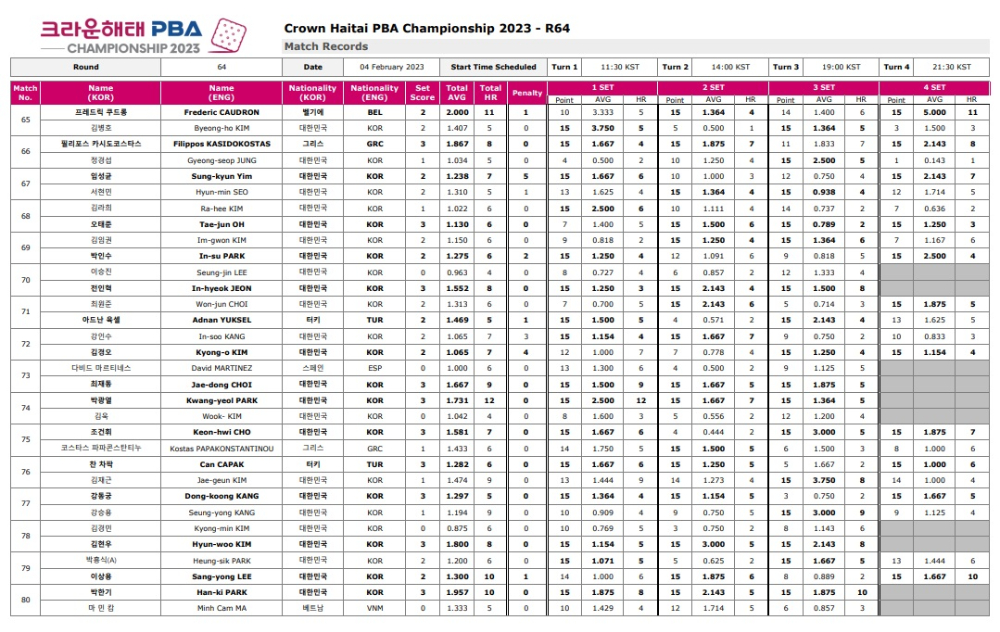 크라운해태 PBA챔피언십 2023 64강 경기결과(1)