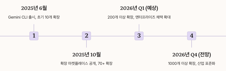 Gemini CLI 플러그인 생태계의 미래 전망 연도별 예측 정리