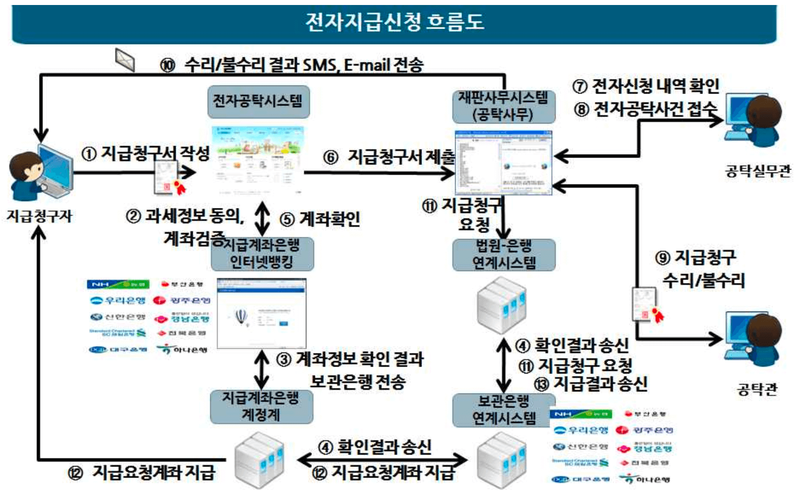 전자-지급-신청-절차