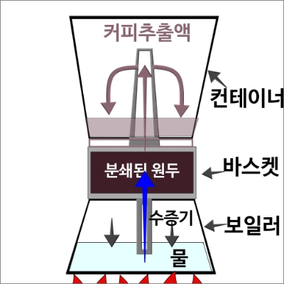 모카포트 추출 원리