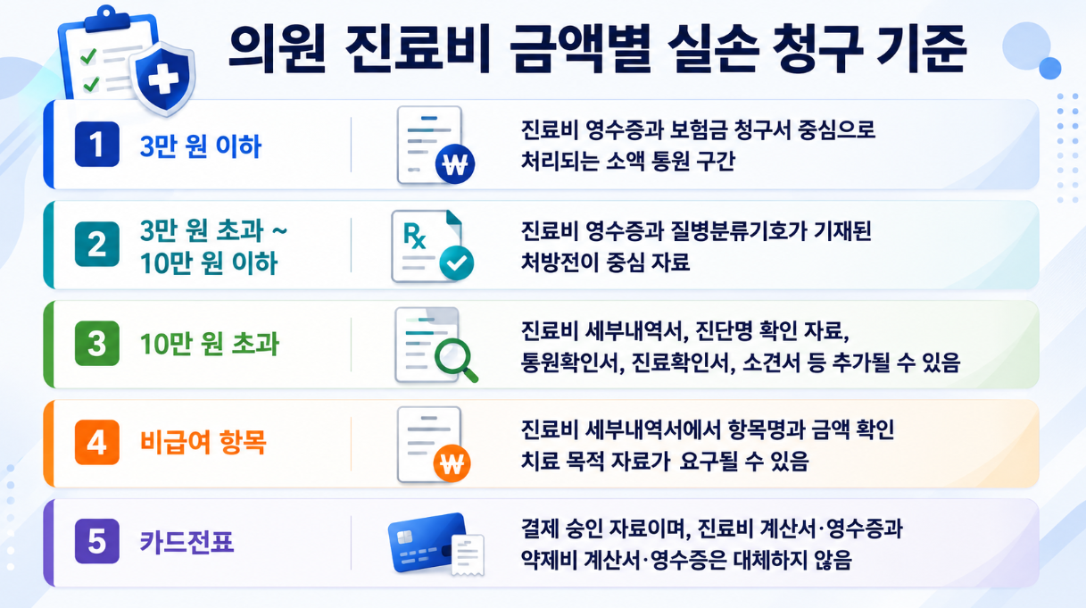 의원 진료비 금액별 실손 청구 기준을 3만 원 이하, 10만 원 이하, 10만 원 초과, 비급여, 카드전표 항목으로 요약한 인포그래픽