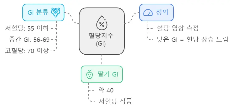 딸기 혈당지수
