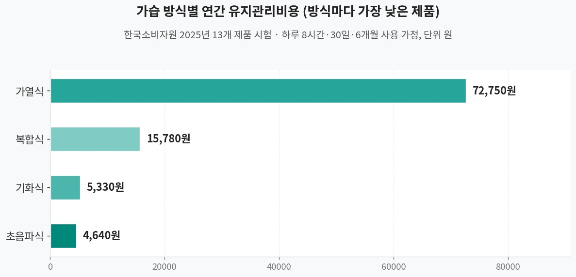 가습 방식별 연간 유지관리비용 가장 낮은 제품 비교