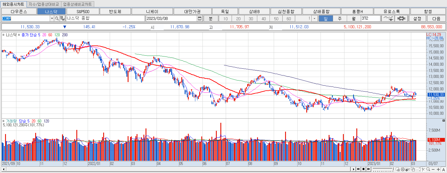 3.8 나스닥 마감챠트