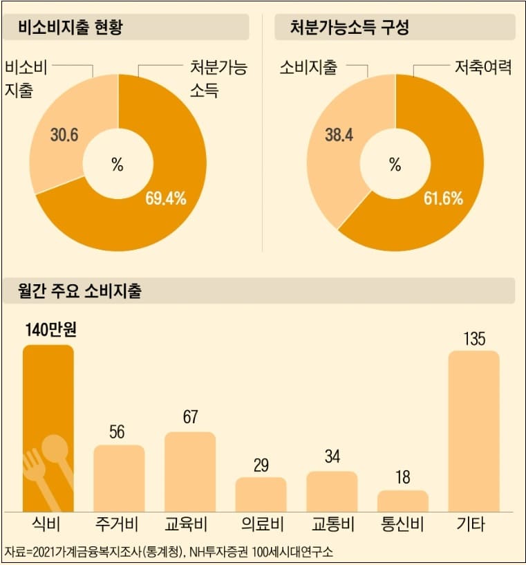 우리나라 60대의 진짜 부자 기준은