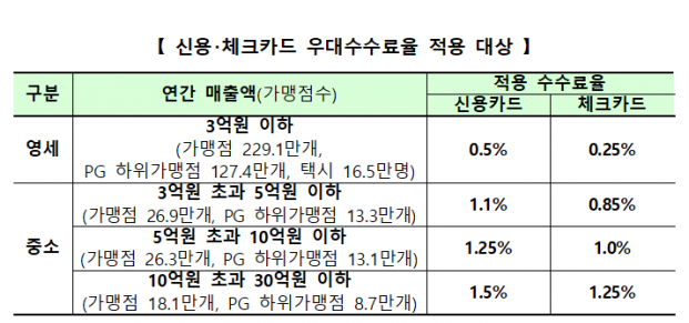 카드 우대 수수료 적용 대상