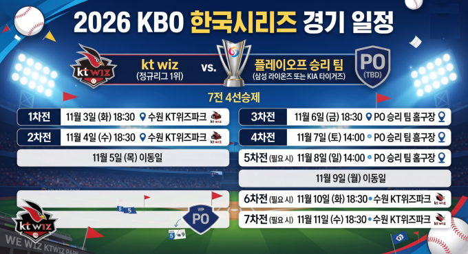 한국시리즈 개막 날짜와 KT 위즈의 대진 현황 관련 참고 이미지 1