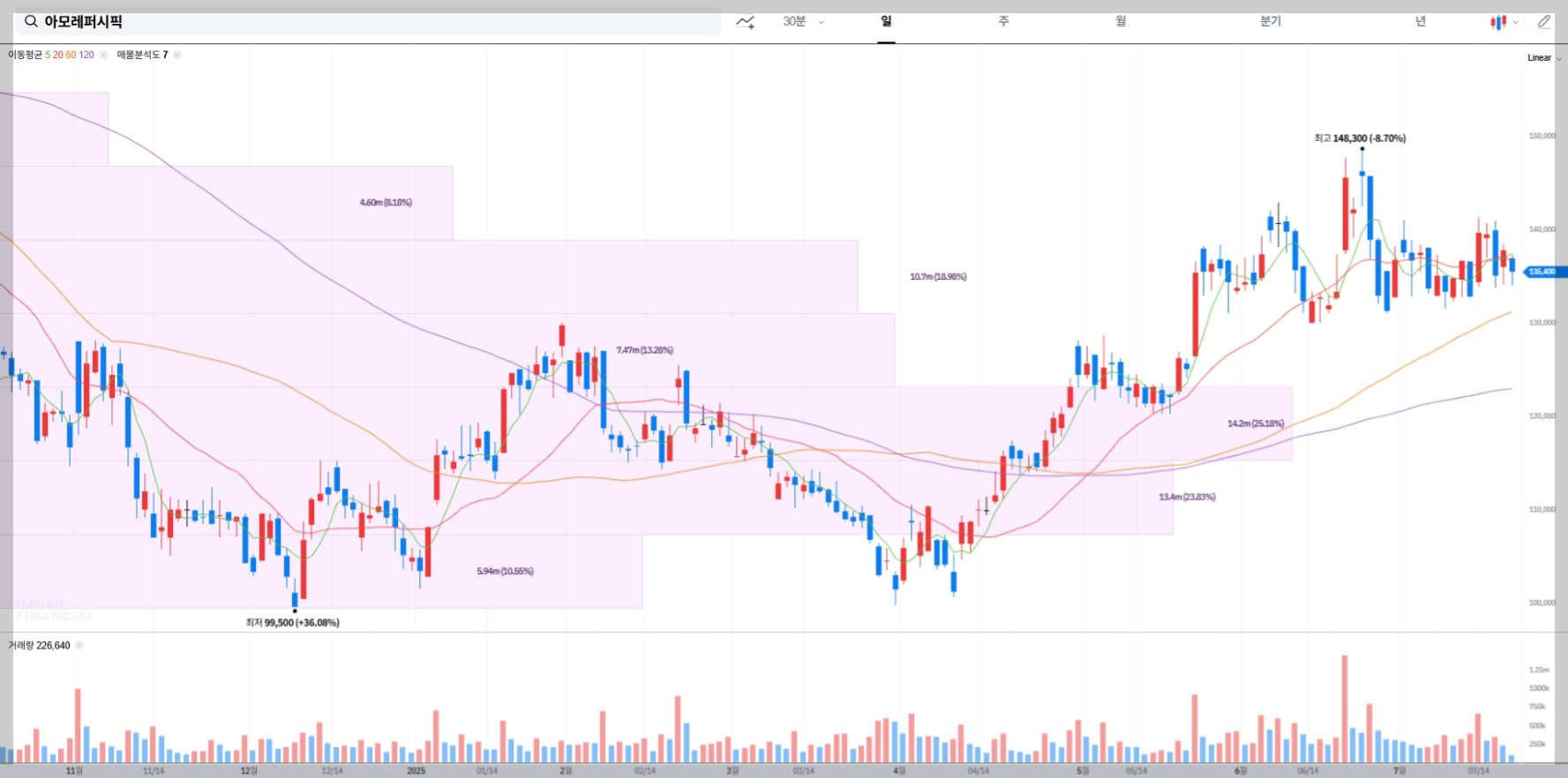 아모레퍼시픽 현재 주가 차트