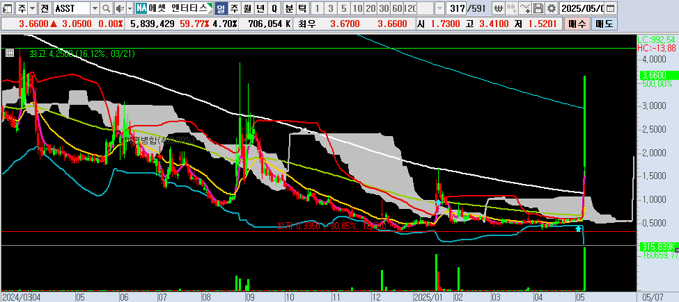 25.05.08 ASST 일봉차트