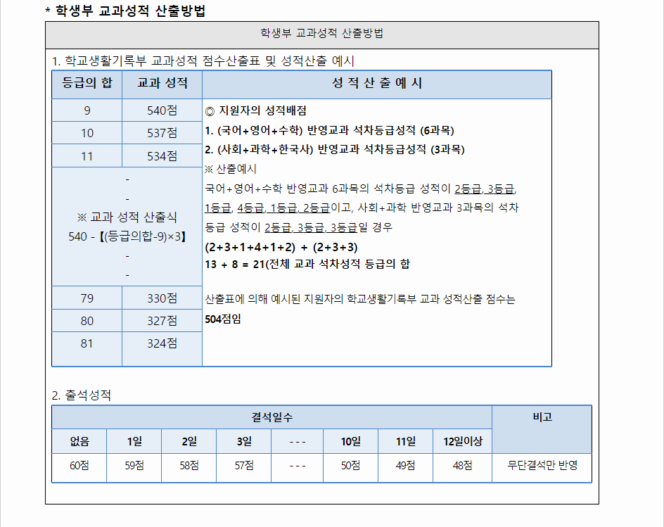 2024학년도 경운대학교 학생부교과전형 학생부 교과성적 산출방법