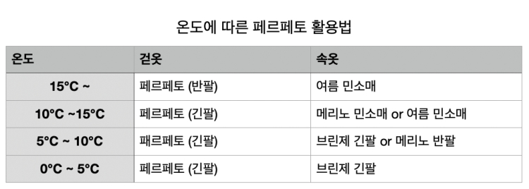 온도에 따른 페르페토 착용 예시