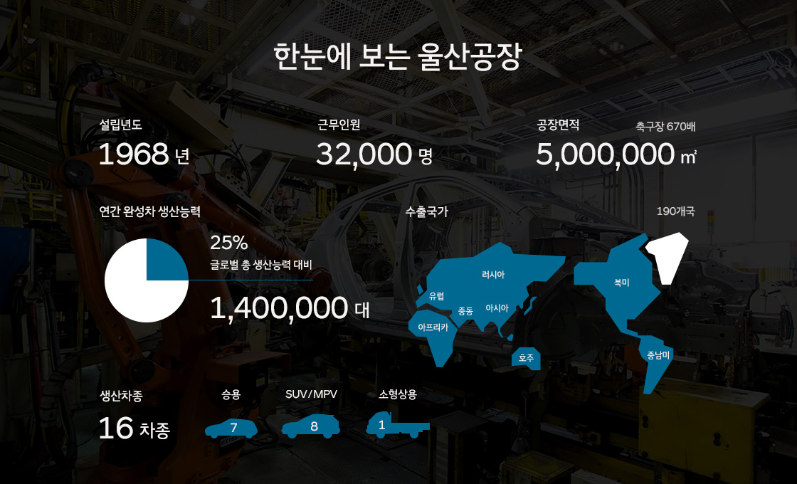 현대차 울산공장 생산규모