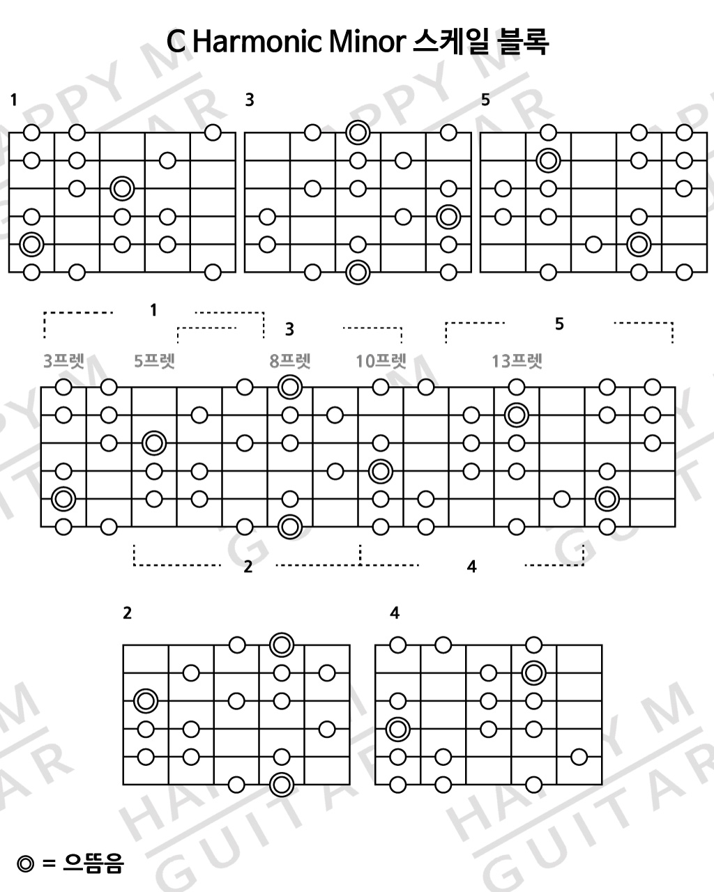 기타스케일-마이너-네츄럴-멜로딕-하모닉-natural-melodic-harmonic-scale