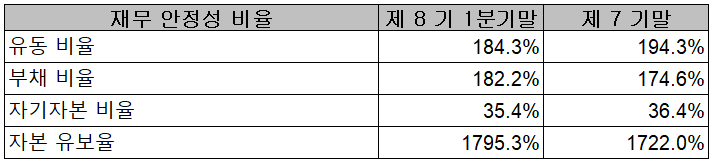 씨아이에스 - 재무 안정성 비율