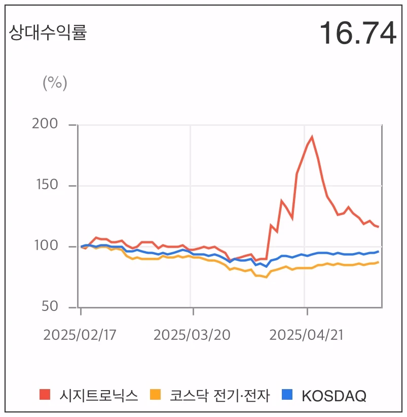 시지트로닉스-상대수익률-그래프