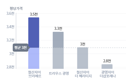 최근분양단지