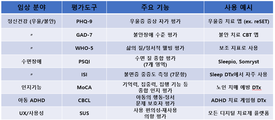 디지털 치료제에서 가장 널리쓰이는 평가도구